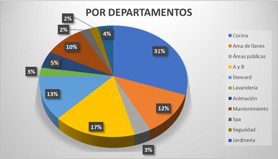 Al segmentar los accidentes por departamentos nos facilita identificar los puestos, tareas y áreas de trabajo con indices altos de incidencias
