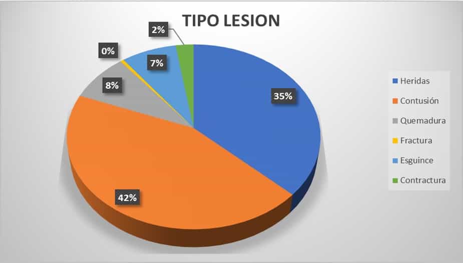El análisis de las lesiones nos permitirá determinar los equipos de protección personal y la mejora de las habilidades del trabajador